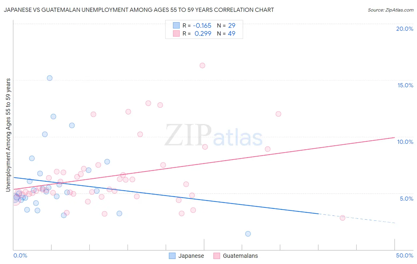 Japanese vs Guatemalan Unemployment Among Ages 55 to 59 years