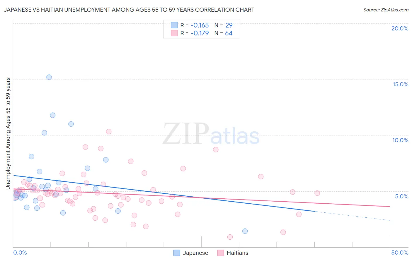 Japanese vs Haitian Unemployment Among Ages 55 to 59 years