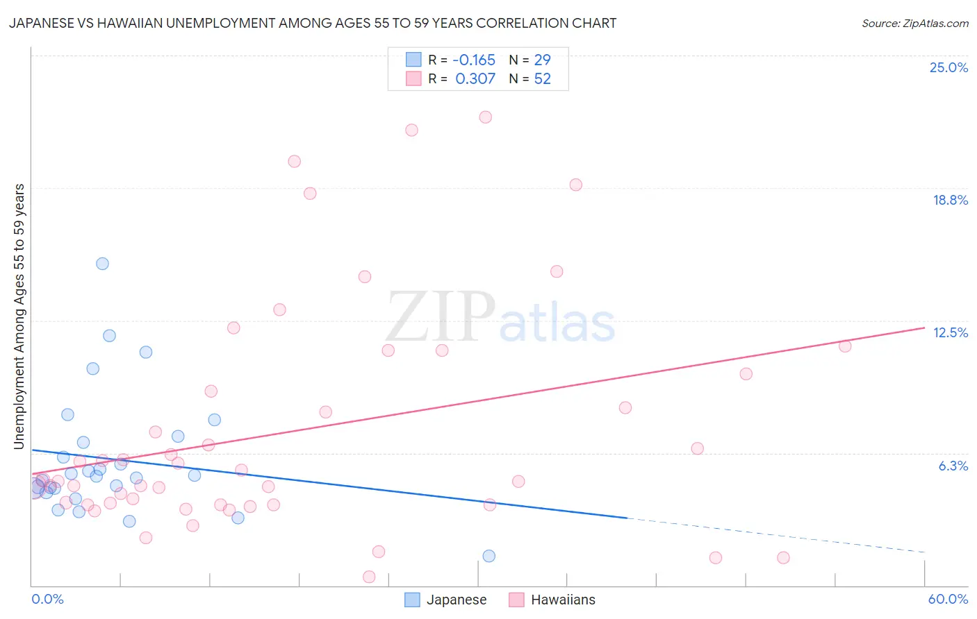 Japanese vs Hawaiian Unemployment Among Ages 55 to 59 years