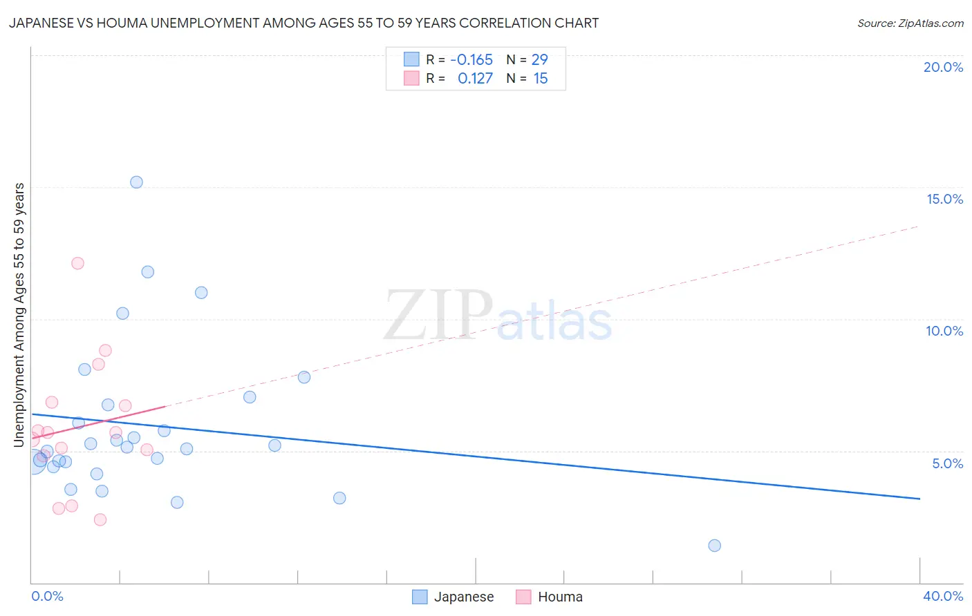 Japanese vs Houma Unemployment Among Ages 55 to 59 years