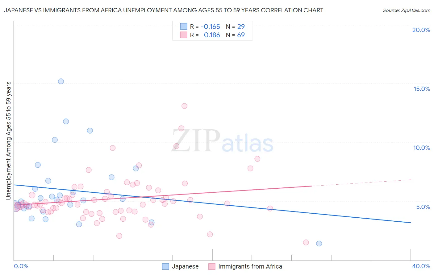 Japanese vs Immigrants from Africa Unemployment Among Ages 55 to 59 years