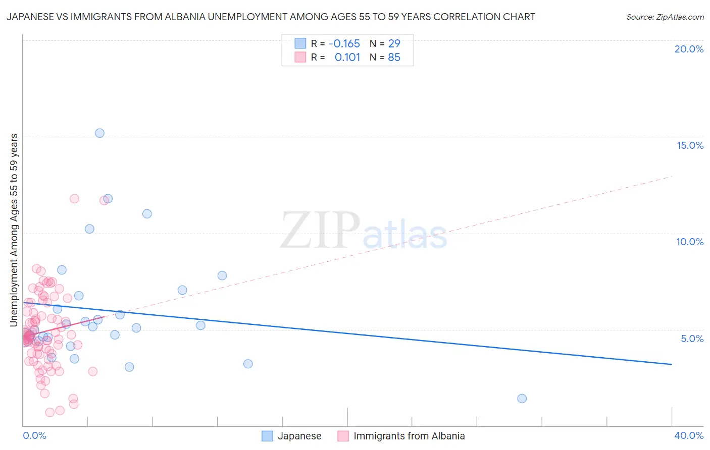 Japanese vs Immigrants from Albania Unemployment Among Ages 55 to 59 years