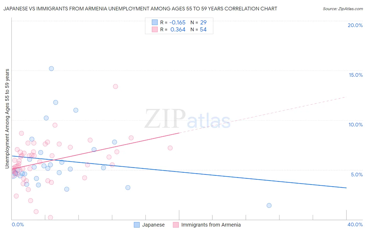 Japanese vs Immigrants from Armenia Unemployment Among Ages 55 to 59 years