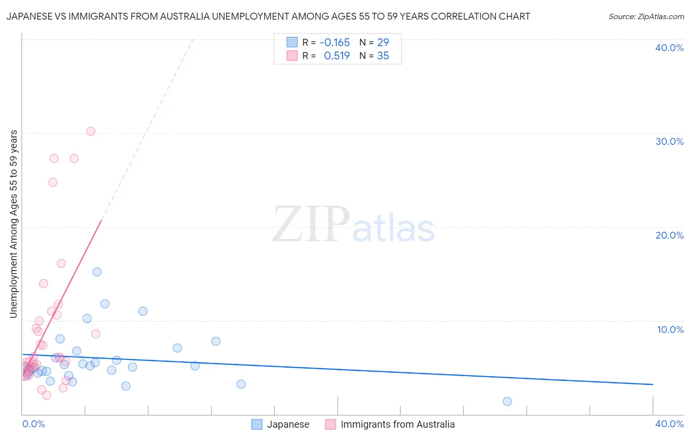 Japanese vs Immigrants from Australia Unemployment Among Ages 55 to 59 years