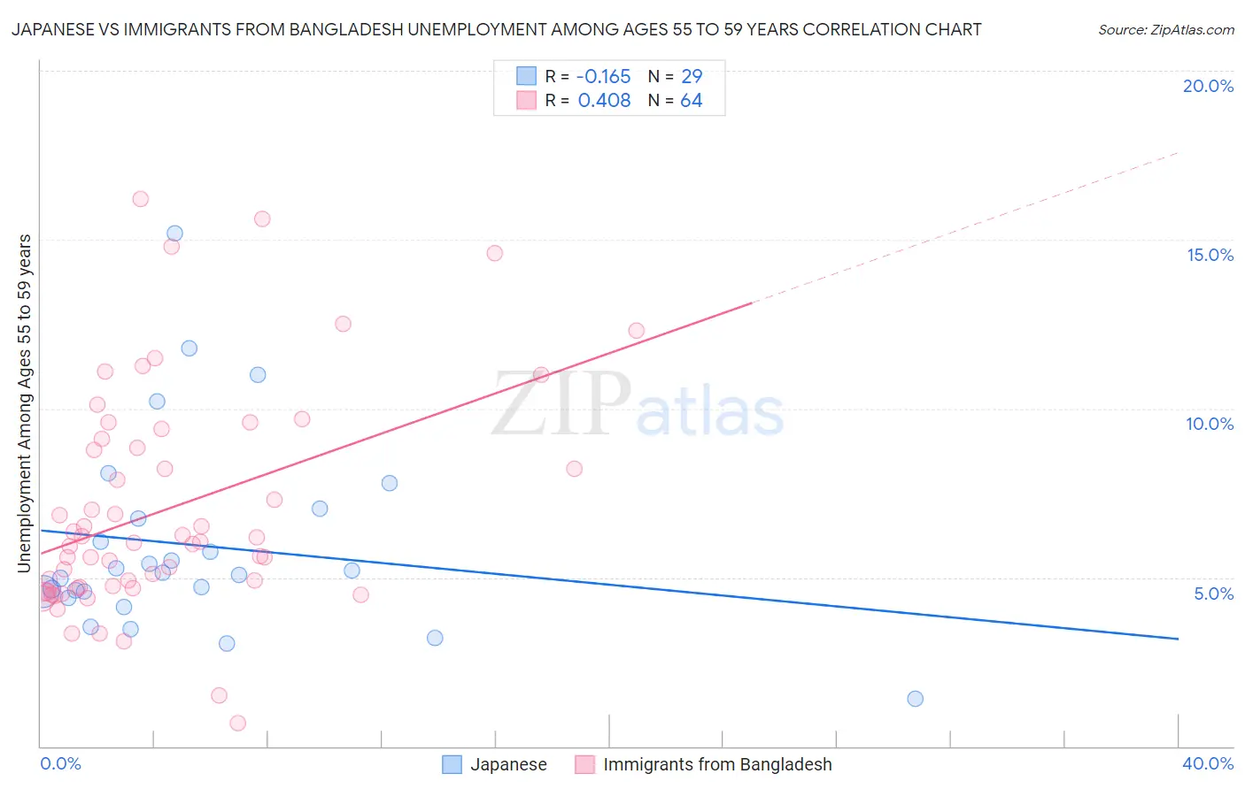 Japanese vs Immigrants from Bangladesh Unemployment Among Ages 55 to 59 years