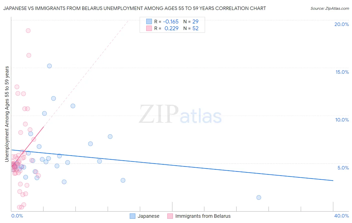 Japanese vs Immigrants from Belarus Unemployment Among Ages 55 to 59 years
