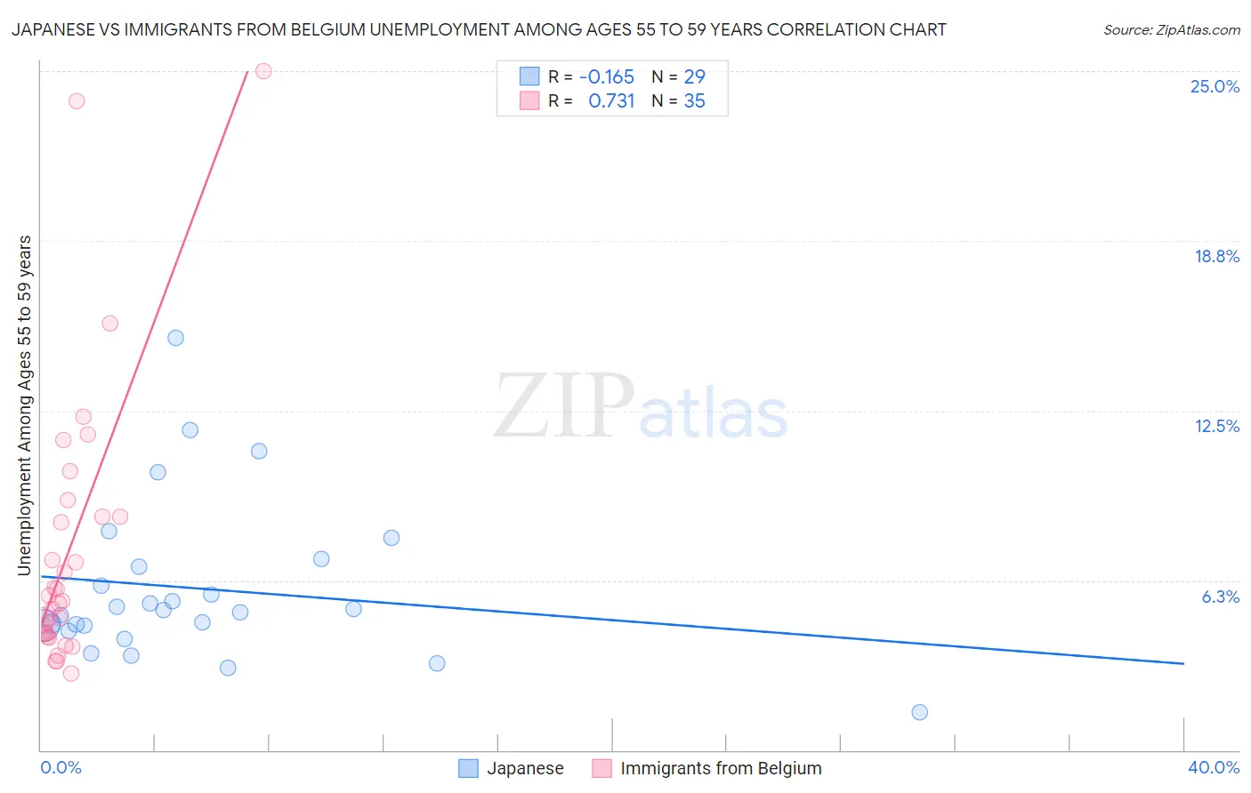 Japanese vs Immigrants from Belgium Unemployment Among Ages 55 to 59 years