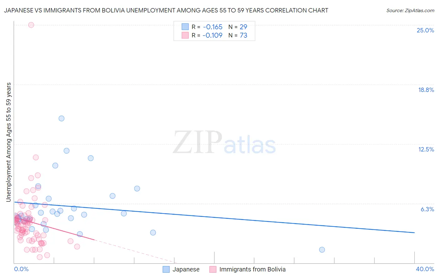 Japanese vs Immigrants from Bolivia Unemployment Among Ages 55 to 59 years