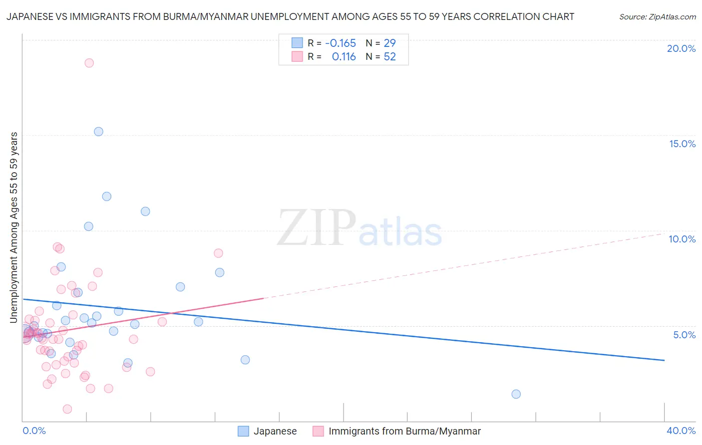 Japanese vs Immigrants from Burma/Myanmar Unemployment Among Ages 55 to 59 years