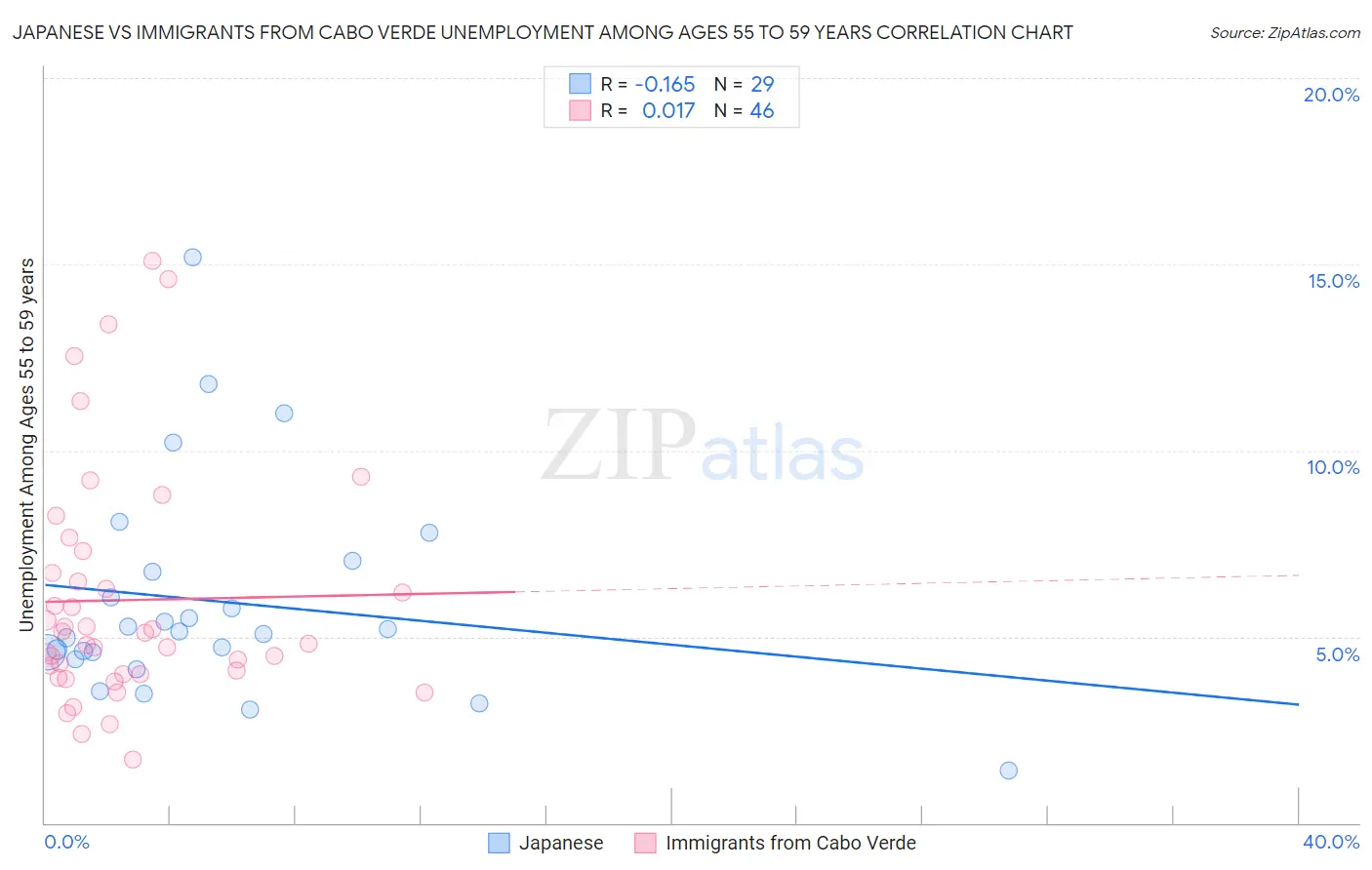 Japanese vs Immigrants from Cabo Verde Unemployment Among Ages 55 to 59 years