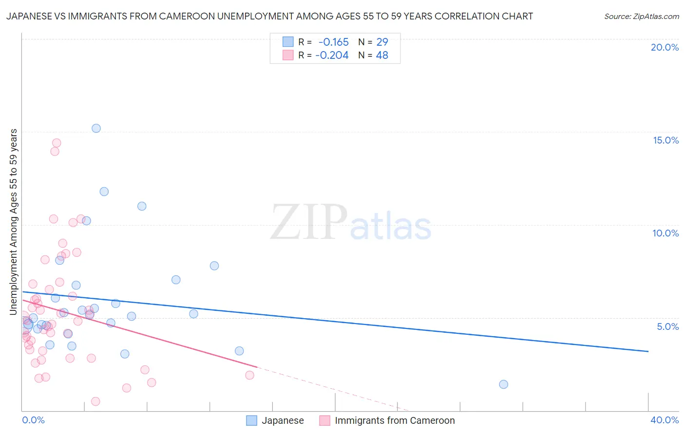 Japanese vs Immigrants from Cameroon Unemployment Among Ages 55 to 59 years