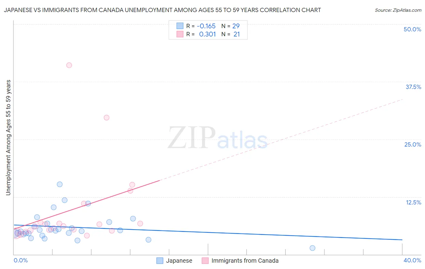 Japanese vs Immigrants from Canada Unemployment Among Ages 55 to 59 years