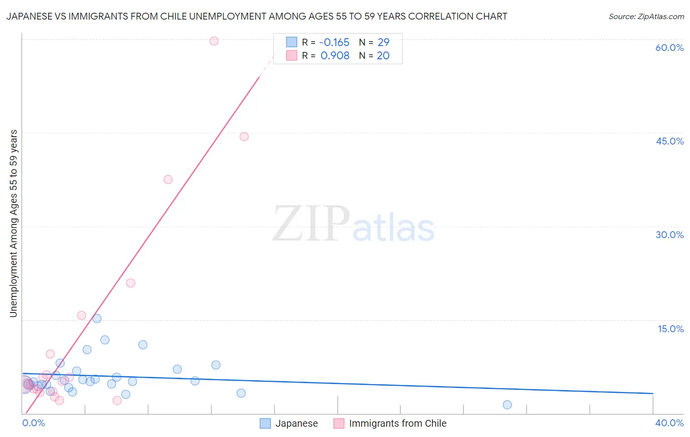 Japanese vs Immigrants from Chile Unemployment Among Ages 55 to 59 years