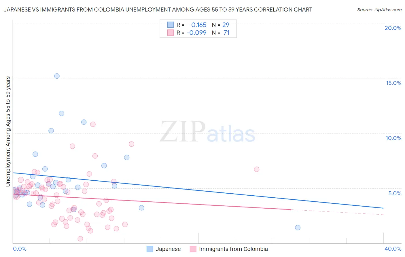 Japanese vs Immigrants from Colombia Unemployment Among Ages 55 to 59 years
