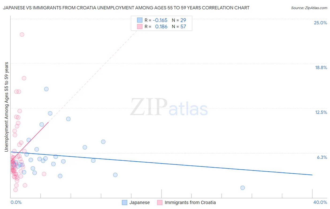 Japanese vs Immigrants from Croatia Unemployment Among Ages 55 to 59 years
