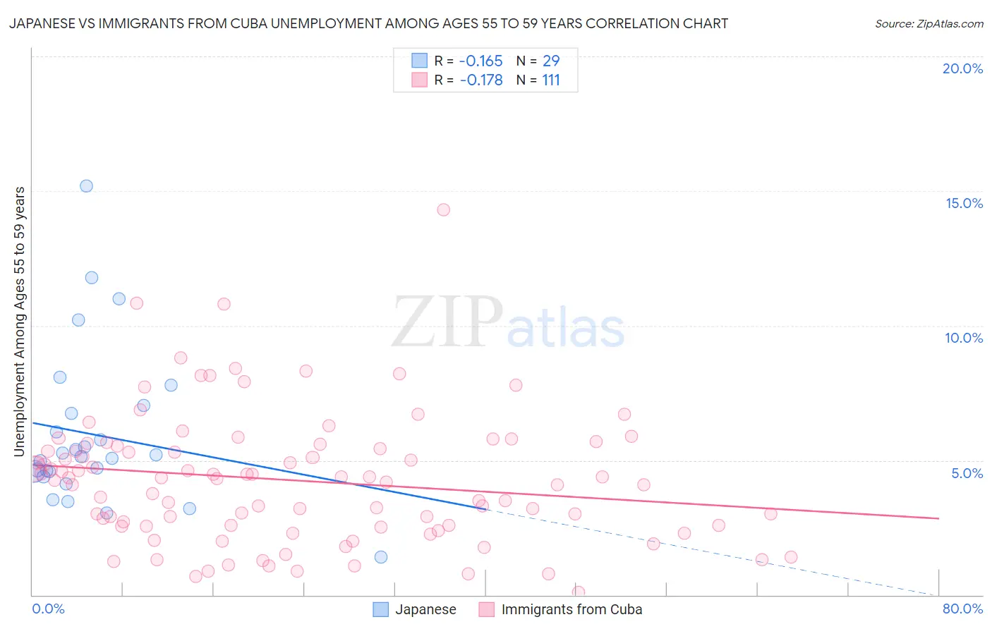 Japanese vs Immigrants from Cuba Unemployment Among Ages 55 to 59 years
