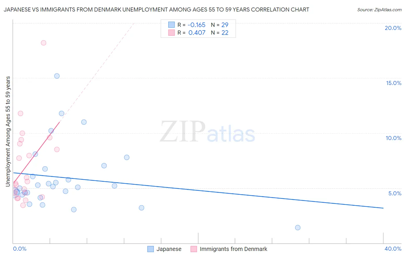Japanese vs Immigrants from Denmark Unemployment Among Ages 55 to 59 years