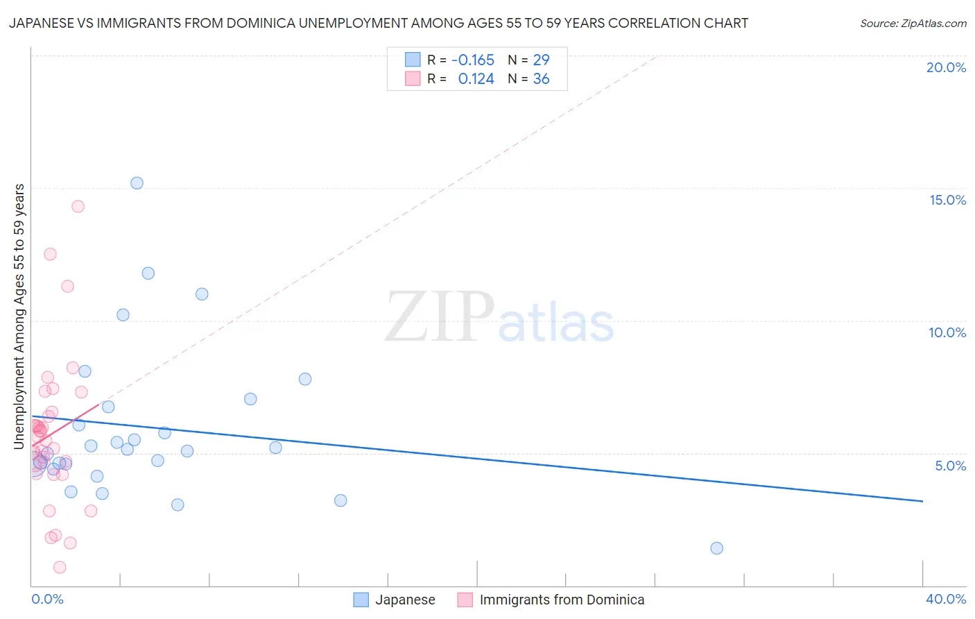 Japanese vs Immigrants from Dominica Unemployment Among Ages 55 to 59 years