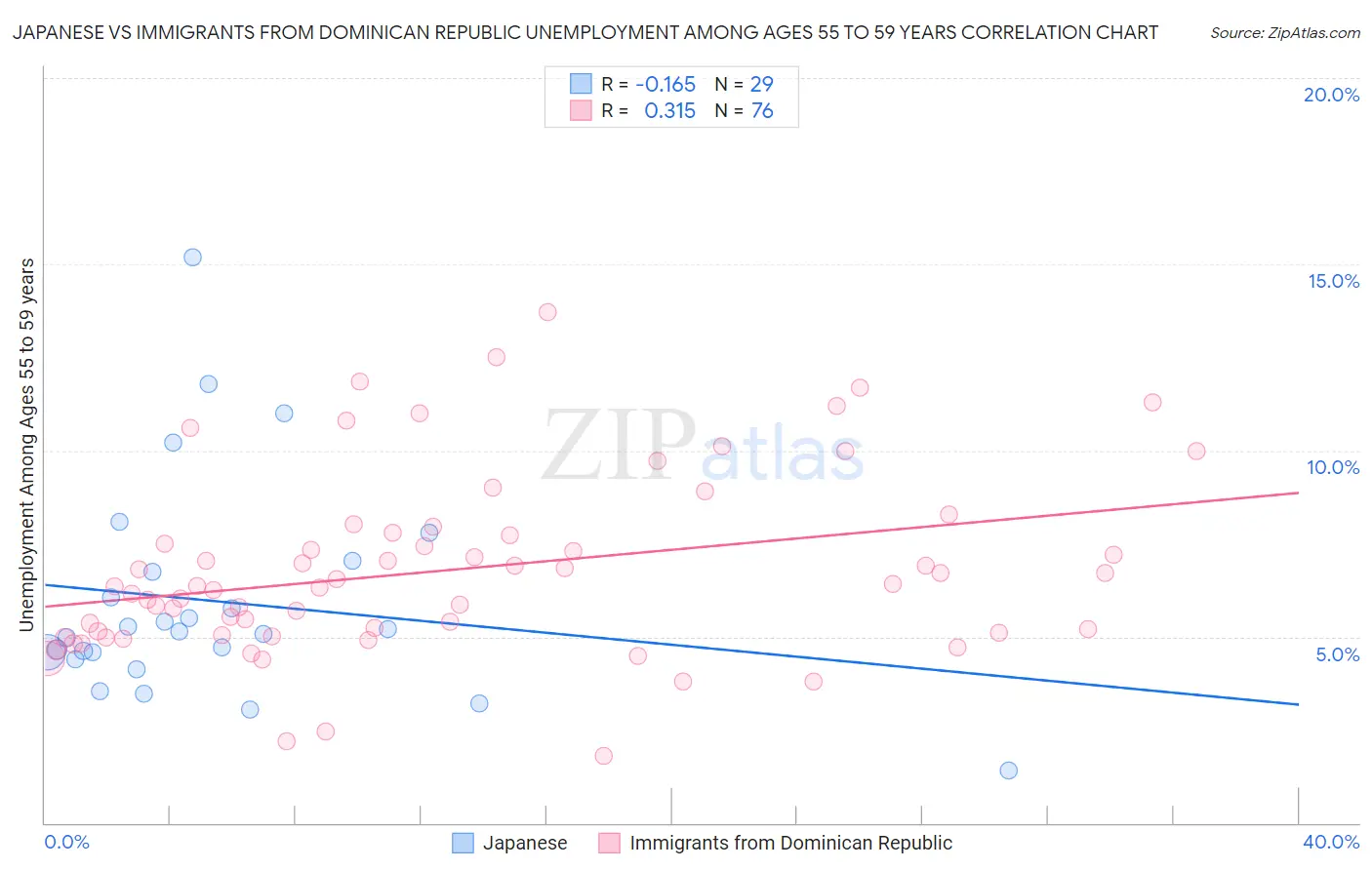 Japanese vs Immigrants from Dominican Republic Unemployment Among Ages 55 to 59 years