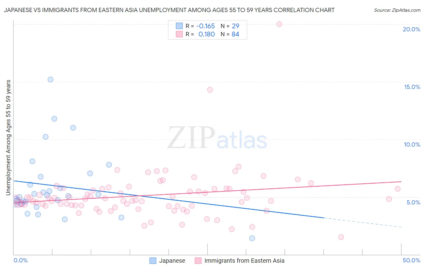 Japanese vs Immigrants from Eastern Asia Unemployment Among Ages 55 to 59 years