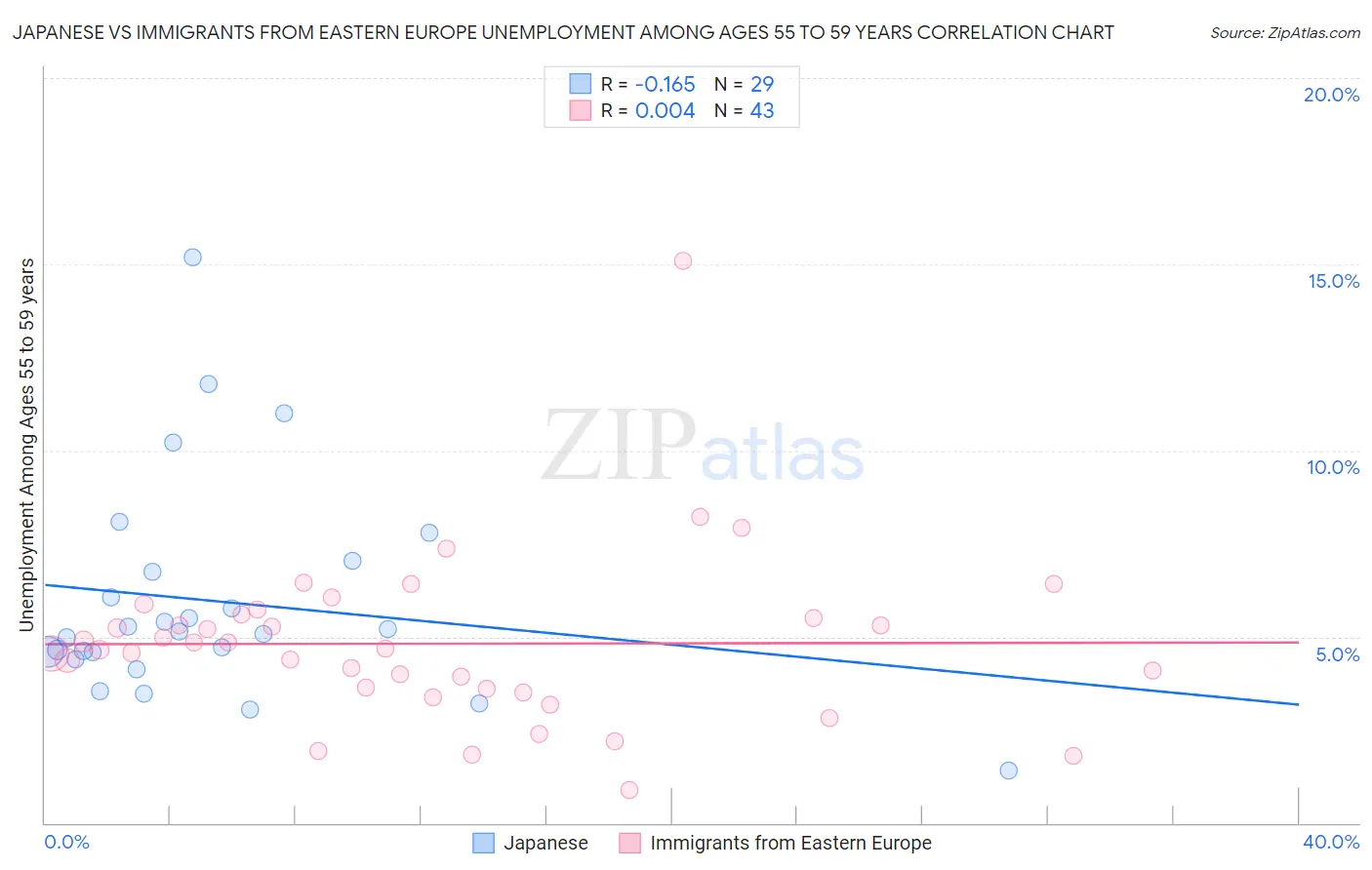 Japanese vs Immigrants from Eastern Europe Unemployment Among Ages 55 to 59 years