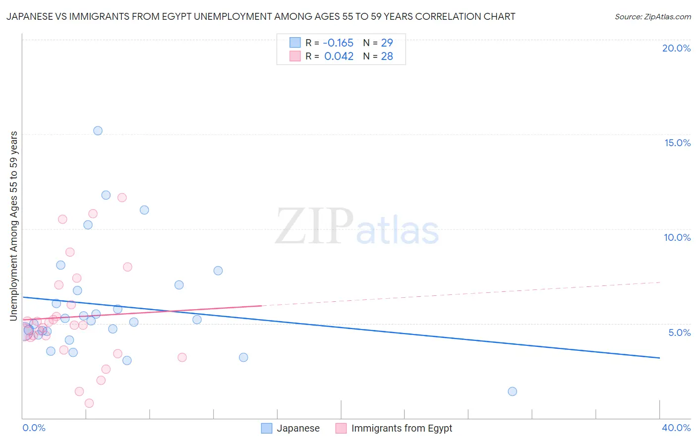 Japanese vs Immigrants from Egypt Unemployment Among Ages 55 to 59 years