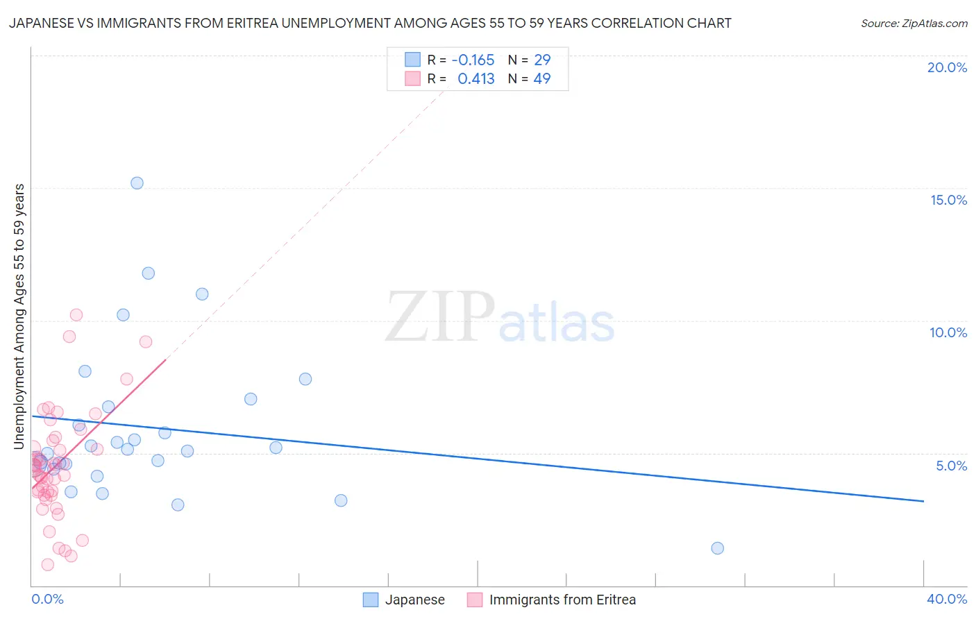 Japanese vs Immigrants from Eritrea Unemployment Among Ages 55 to 59 years