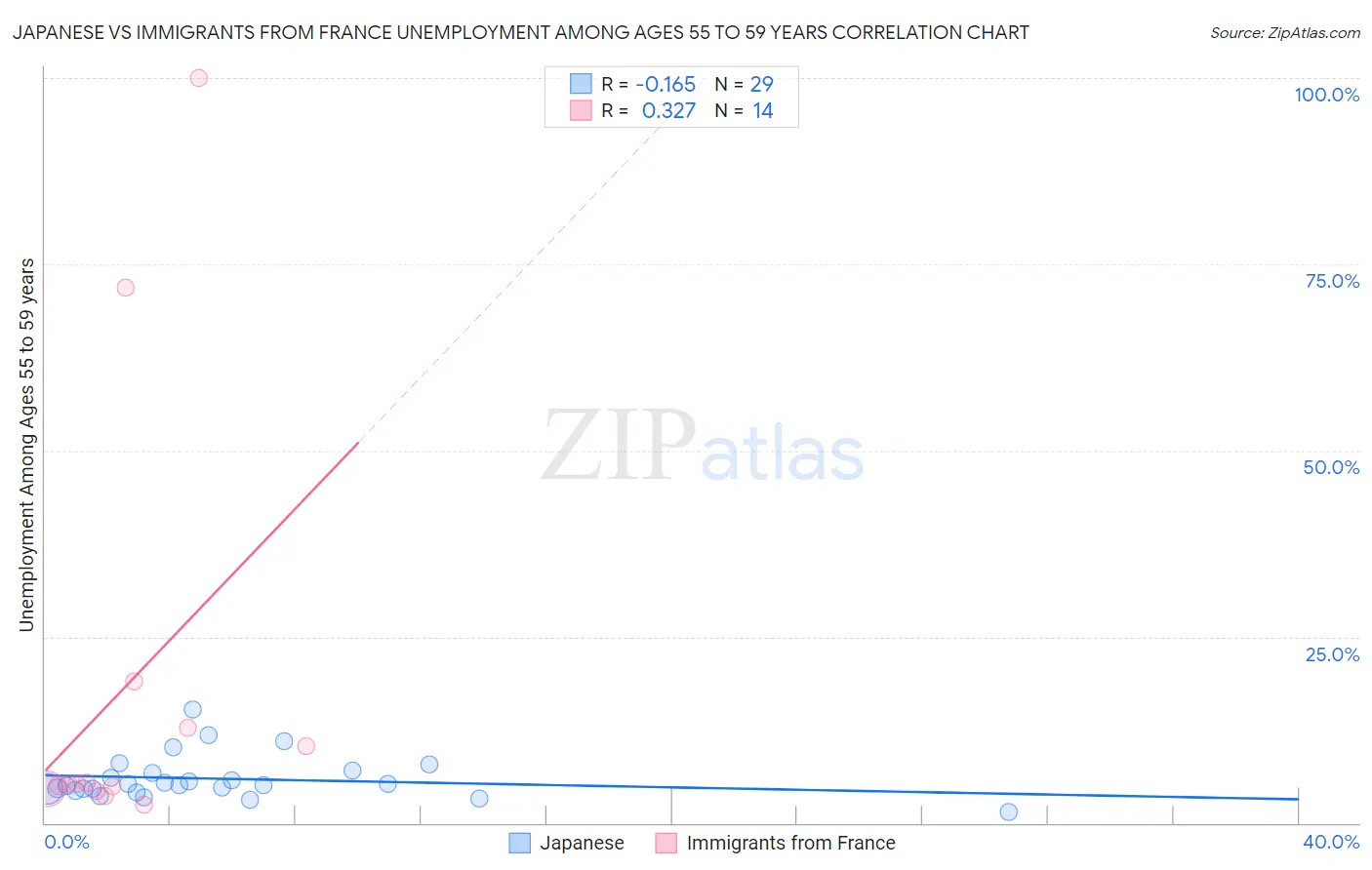 Japanese vs Immigrants from France Unemployment Among Ages 55 to 59 years
