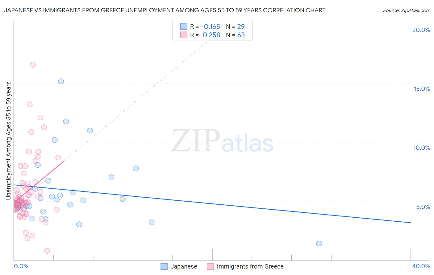 Japanese vs Immigrants from Greece Unemployment Among Ages 55 to 59 years