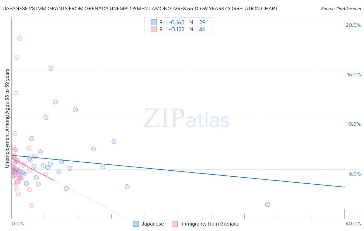 Japanese vs Immigrants from Grenada Unemployment Among Ages 55 to 59 years