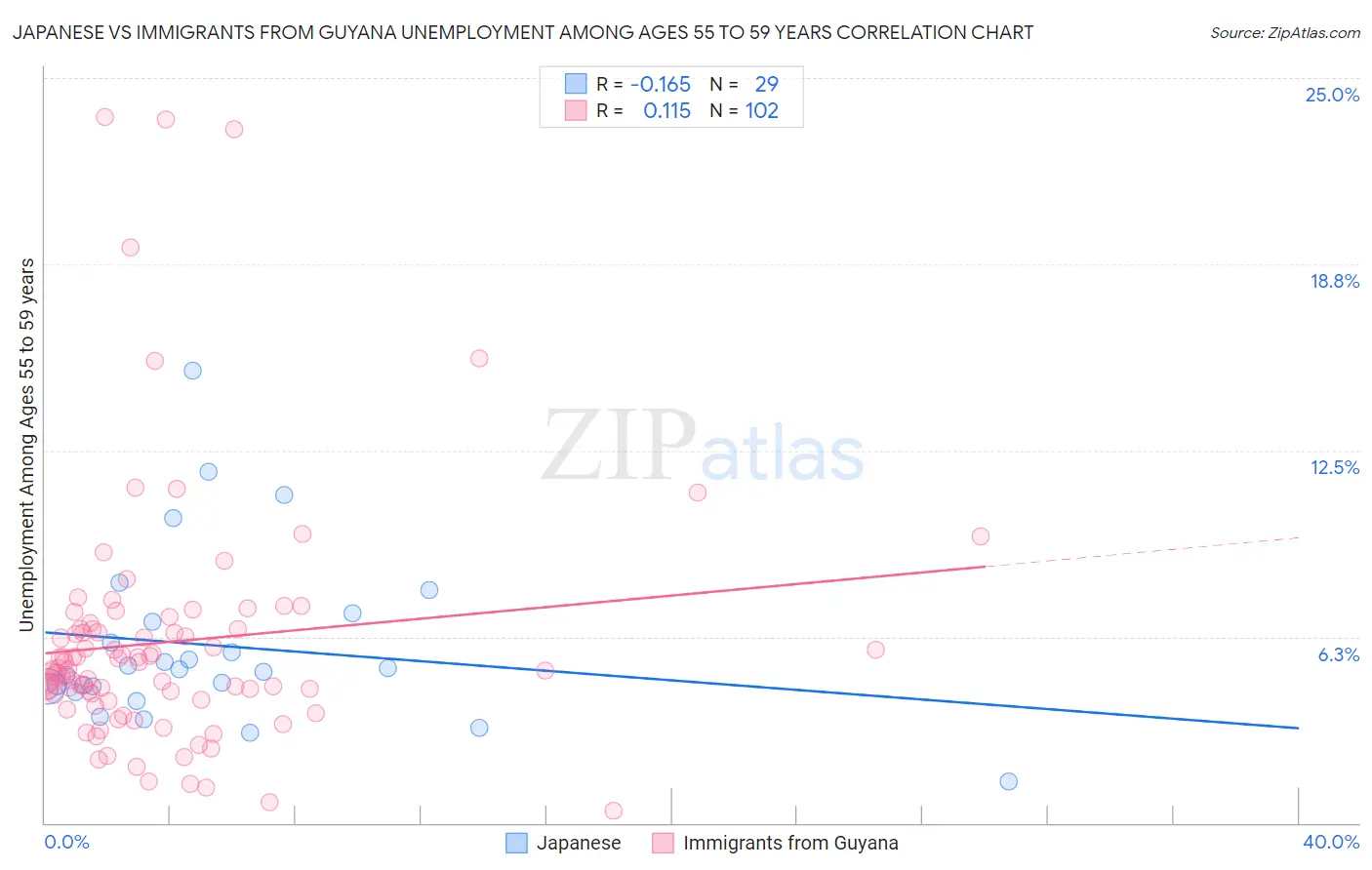 Japanese vs Immigrants from Guyana Unemployment Among Ages 55 to 59 years