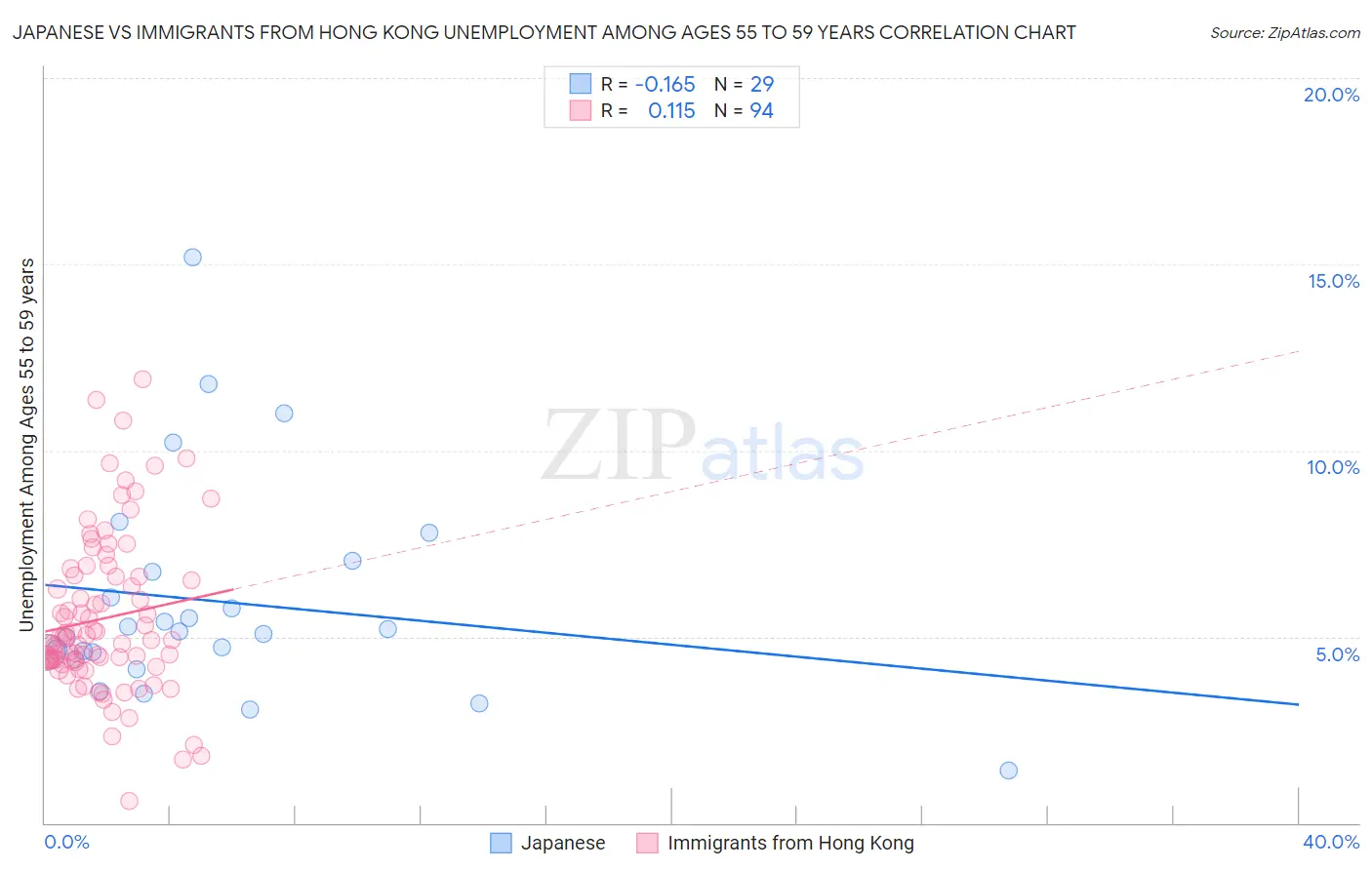 Japanese vs Immigrants from Hong Kong Unemployment Among Ages 55 to 59 years