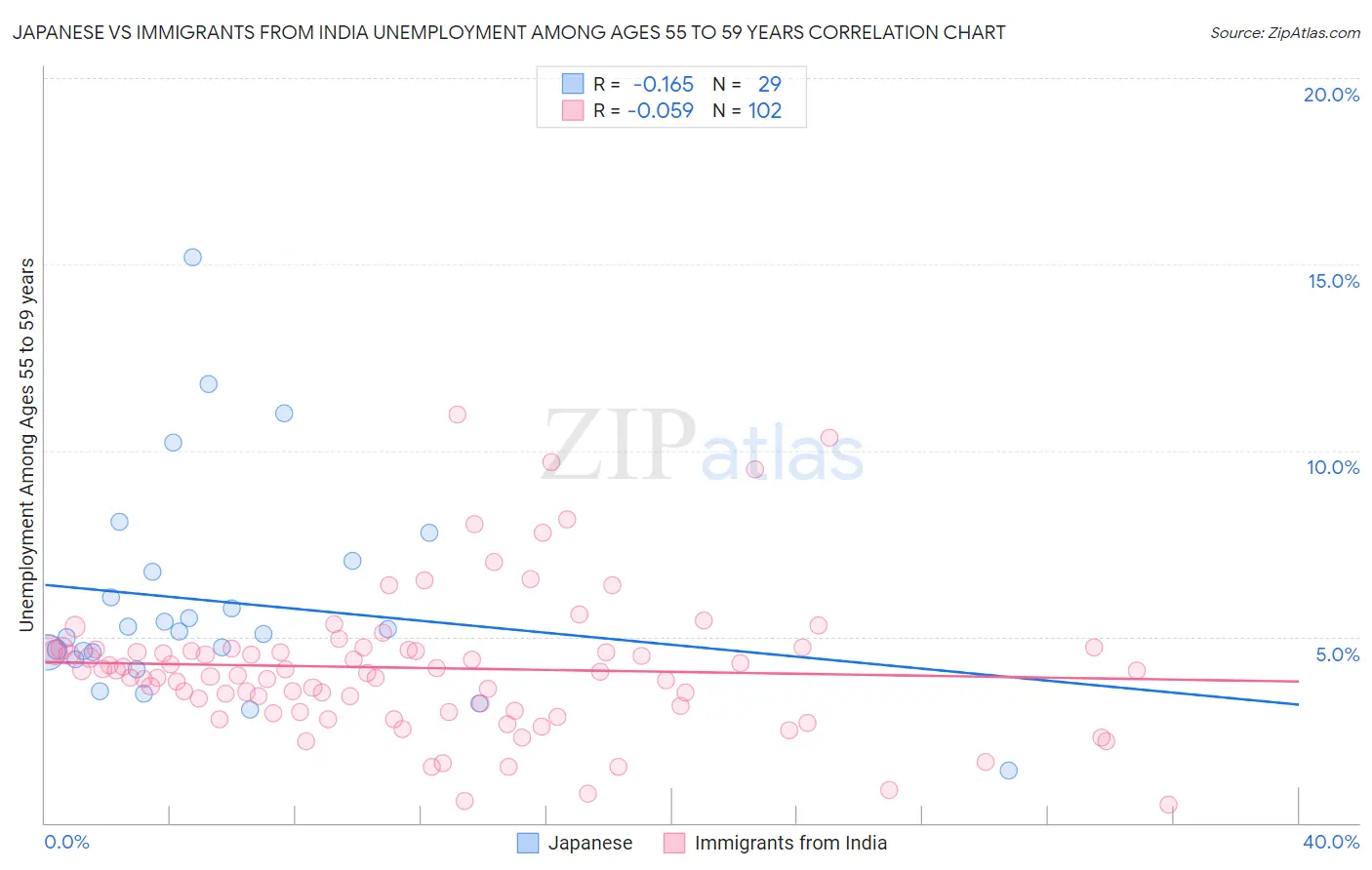 Japanese vs Immigrants from India Unemployment Among Ages 55 to 59 years