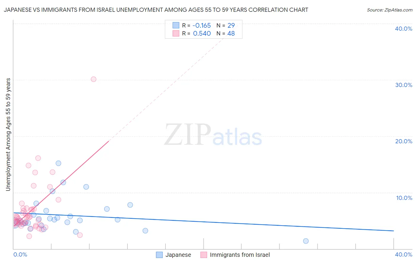 Japanese vs Immigrants from Israel Unemployment Among Ages 55 to 59 years