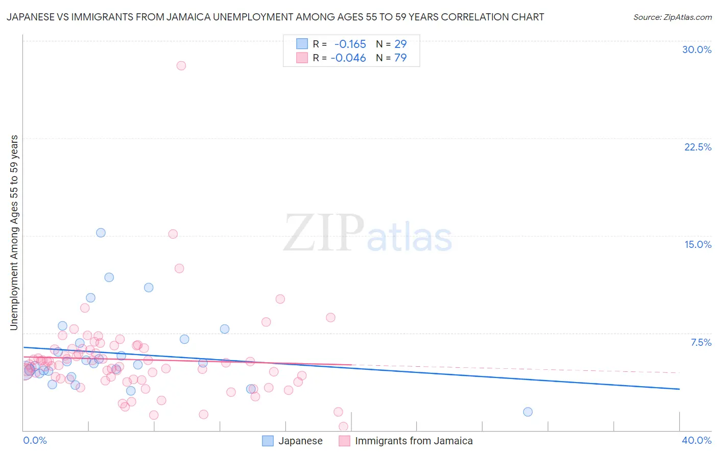 Japanese vs Immigrants from Jamaica Unemployment Among Ages 55 to 59 years