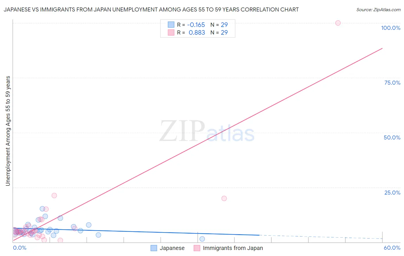 Japanese vs Immigrants from Japan Unemployment Among Ages 55 to 59 years