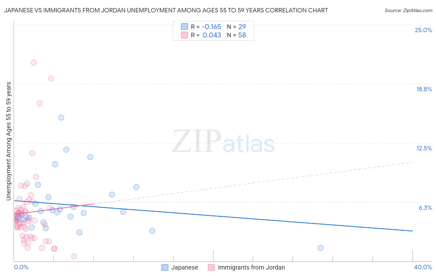 Japanese vs Immigrants from Jordan Unemployment Among Ages 55 to 59 years