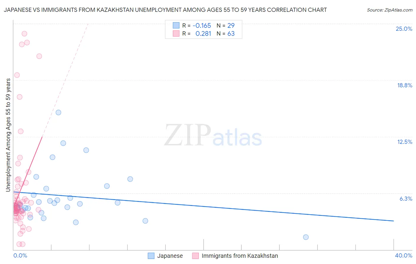 Japanese vs Immigrants from Kazakhstan Unemployment Among Ages 55 to 59 years