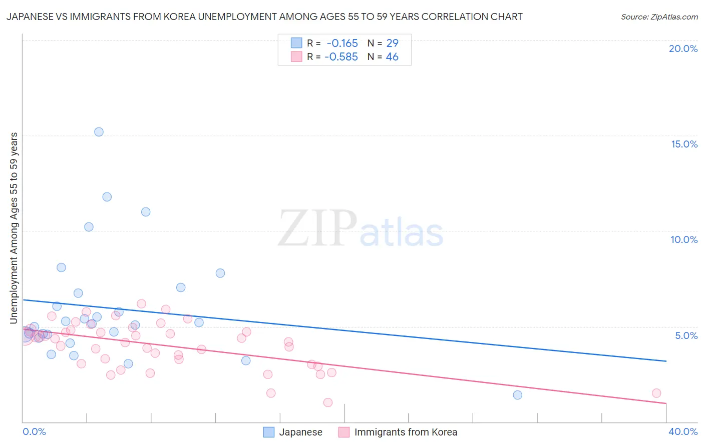 Japanese vs Immigrants from Korea Unemployment Among Ages 55 to 59 years
