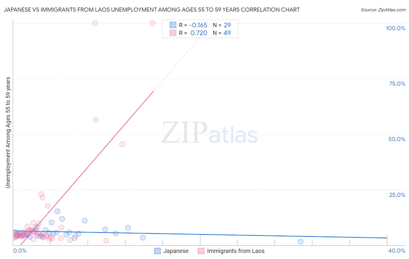 Japanese vs Immigrants from Laos Unemployment Among Ages 55 to 59 years