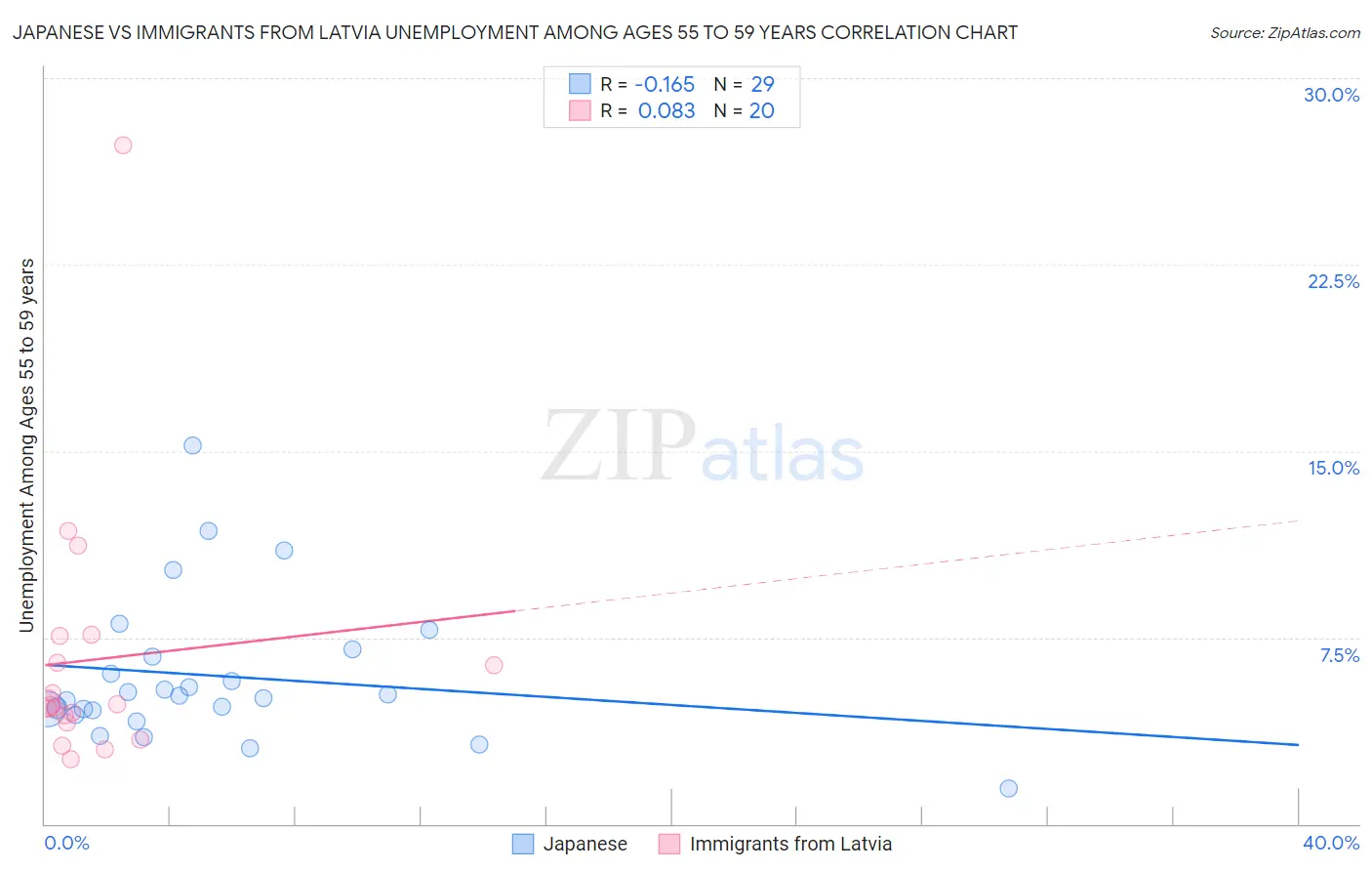 Japanese vs Immigrants from Latvia Unemployment Among Ages 55 to 59 years