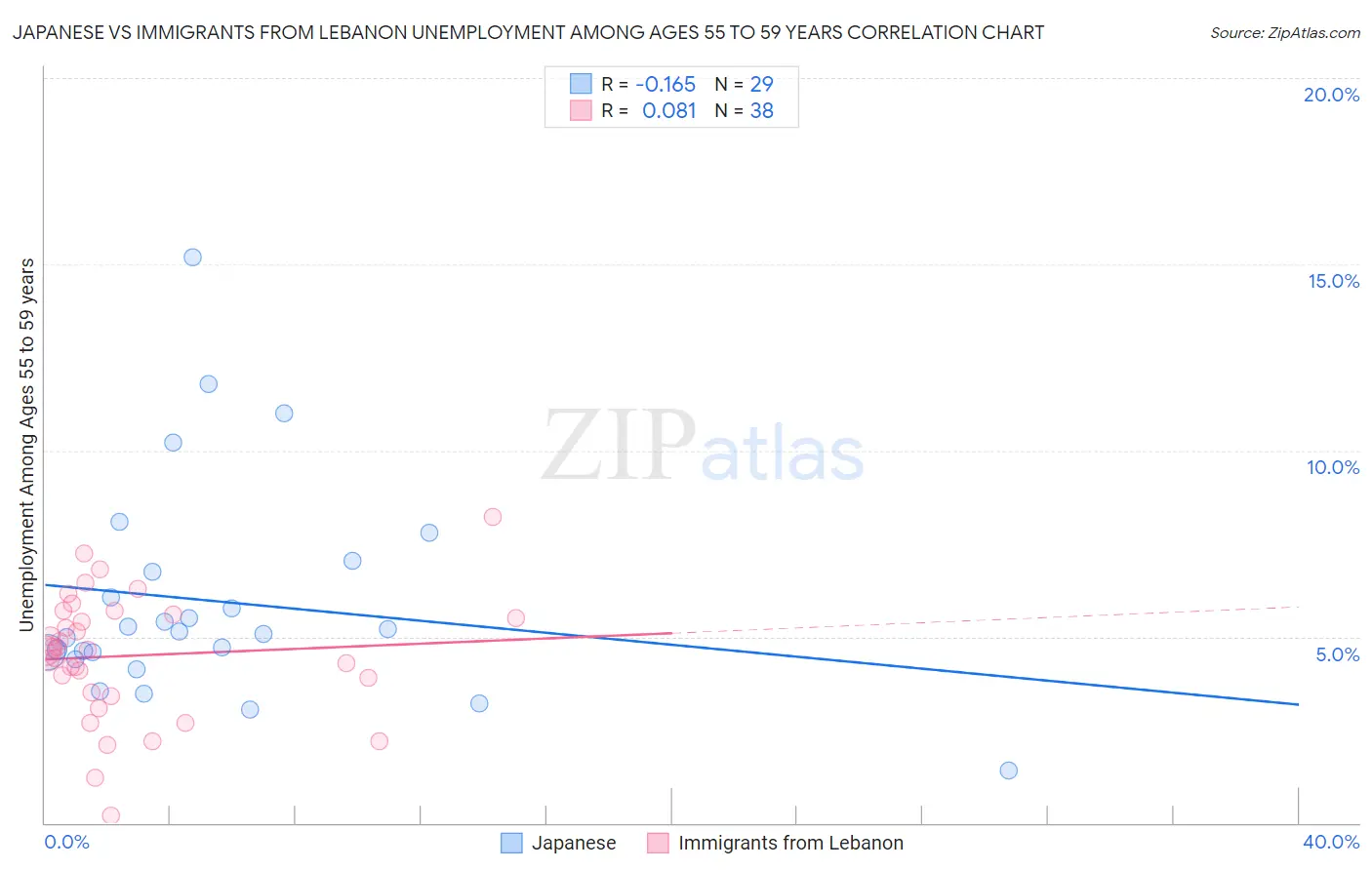 Japanese vs Immigrants from Lebanon Unemployment Among Ages 55 to 59 years