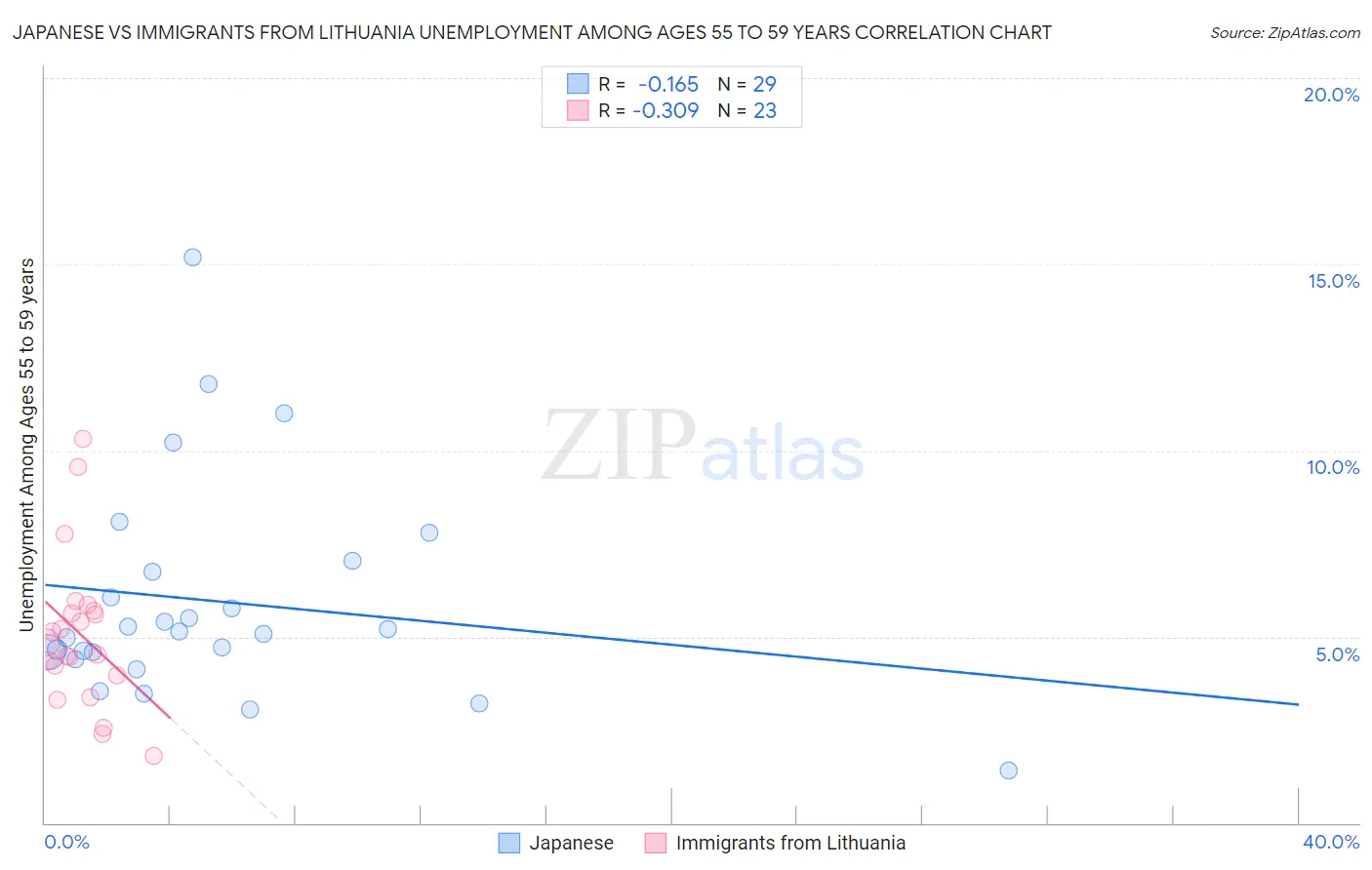 Japanese vs Immigrants from Lithuania Unemployment Among Ages 55 to 59 years