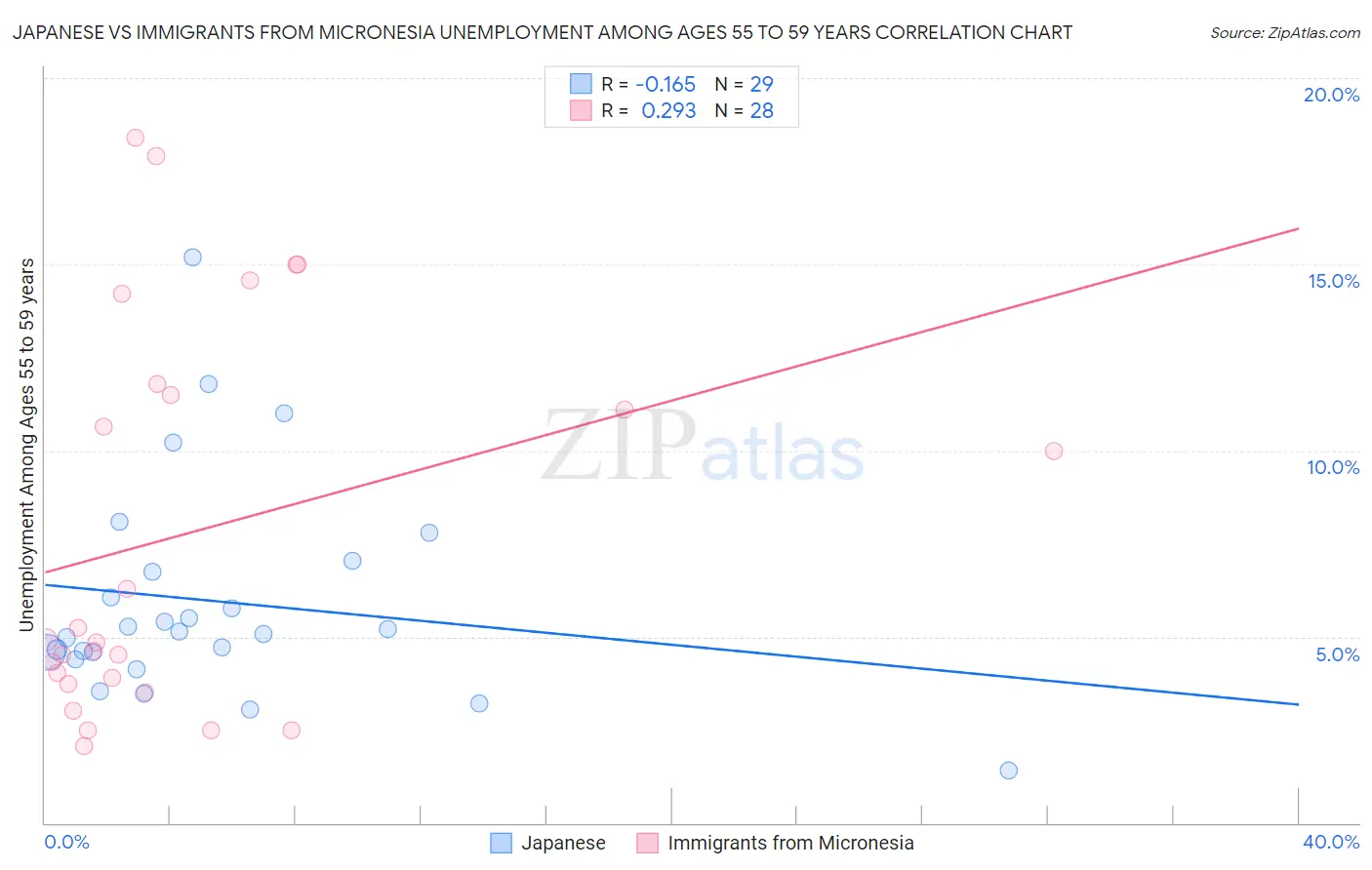 Japanese vs Immigrants from Micronesia Unemployment Among Ages 55 to 59 years