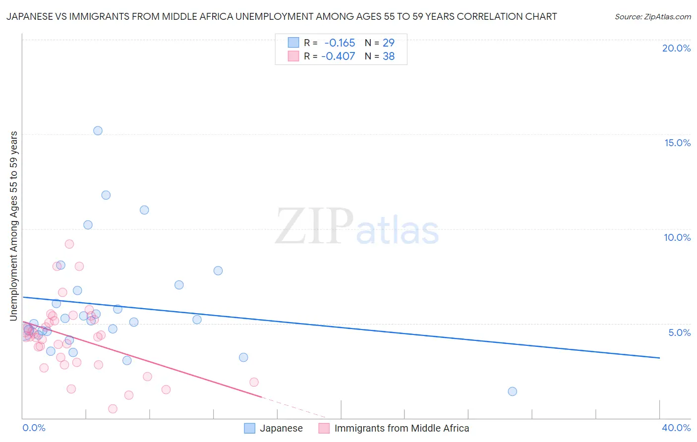 Japanese vs Immigrants from Middle Africa Unemployment Among Ages 55 to 59 years