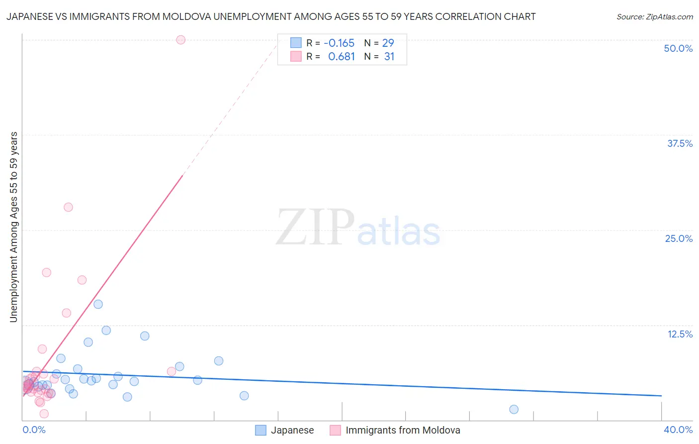 Japanese vs Immigrants from Moldova Unemployment Among Ages 55 to 59 years