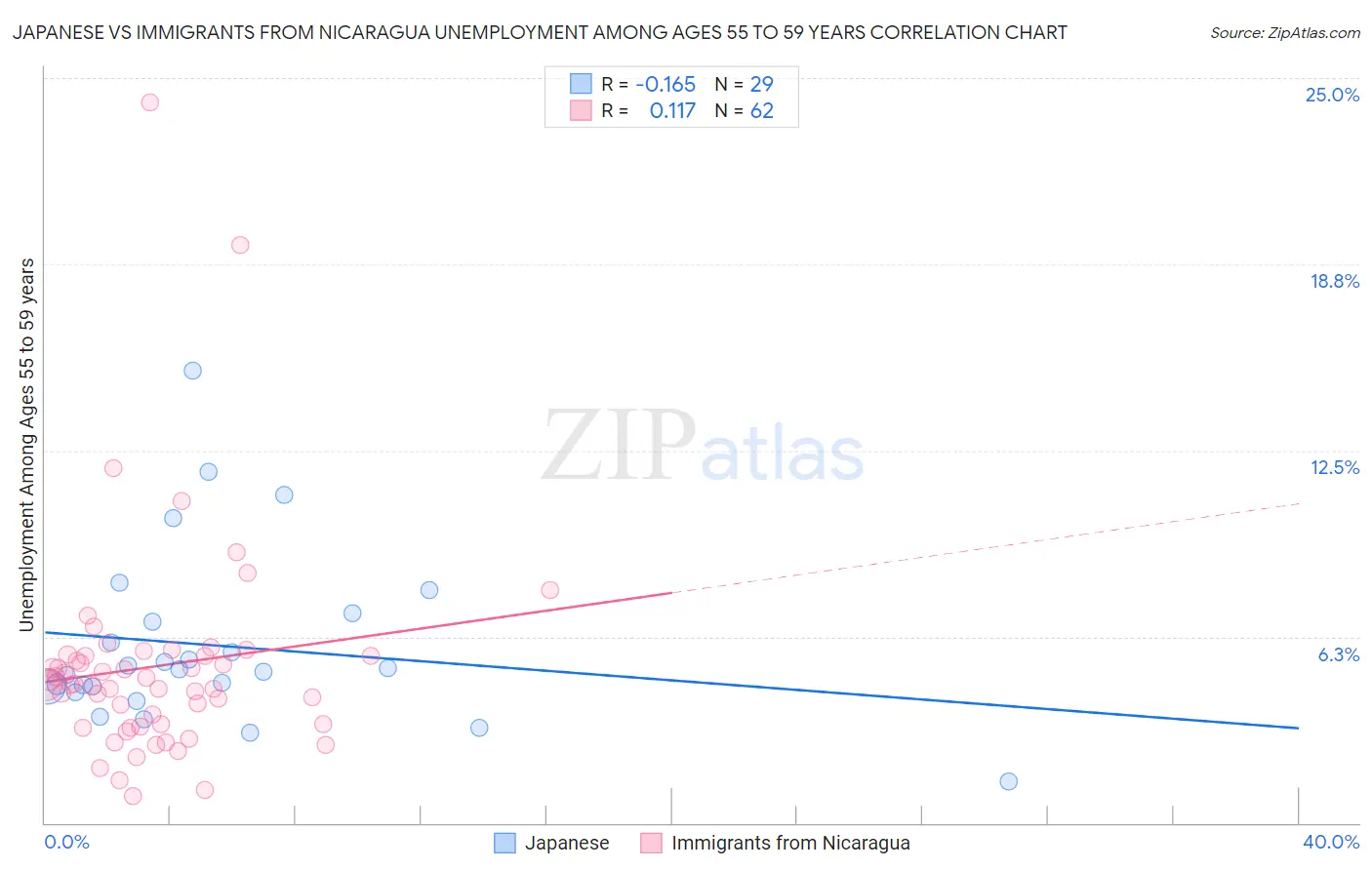 Japanese vs Immigrants from Nicaragua Unemployment Among Ages 55 to 59 years