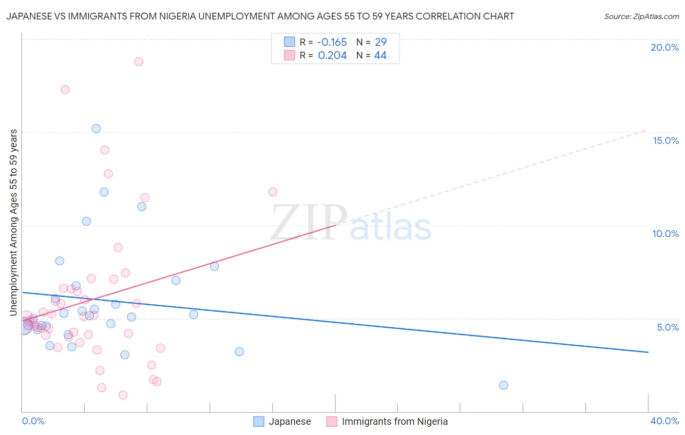Japanese vs Immigrants from Nigeria Unemployment Among Ages 55 to 59 years