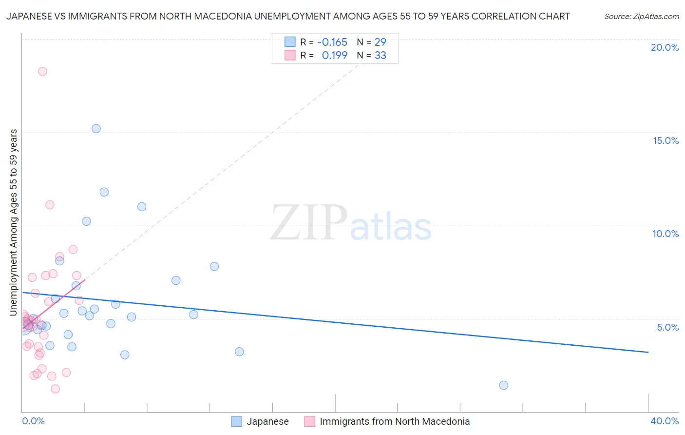 Japanese vs Immigrants from North Macedonia Unemployment Among Ages 55 to 59 years