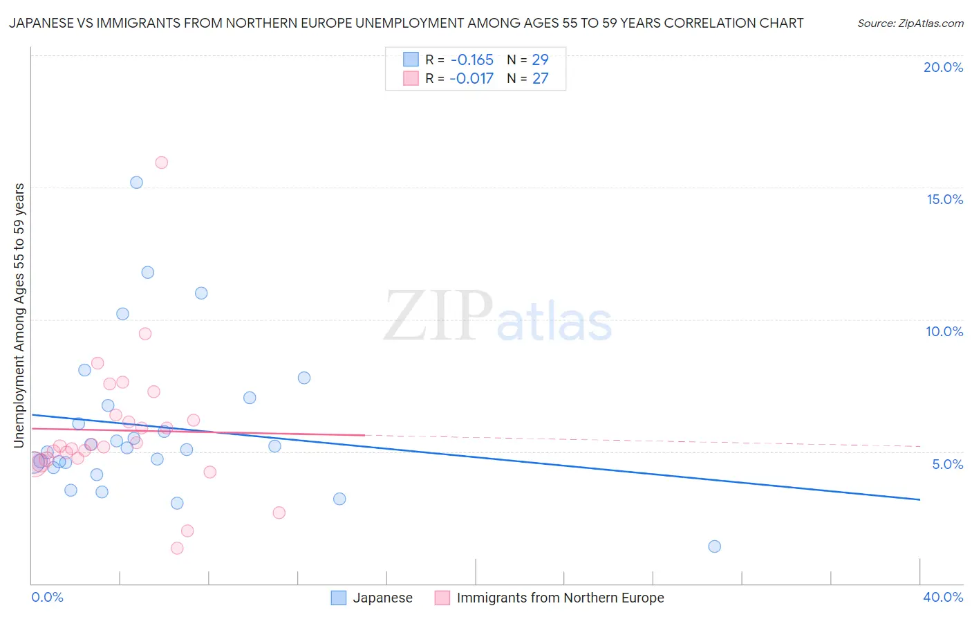 Japanese vs Immigrants from Northern Europe Unemployment Among Ages 55 to 59 years